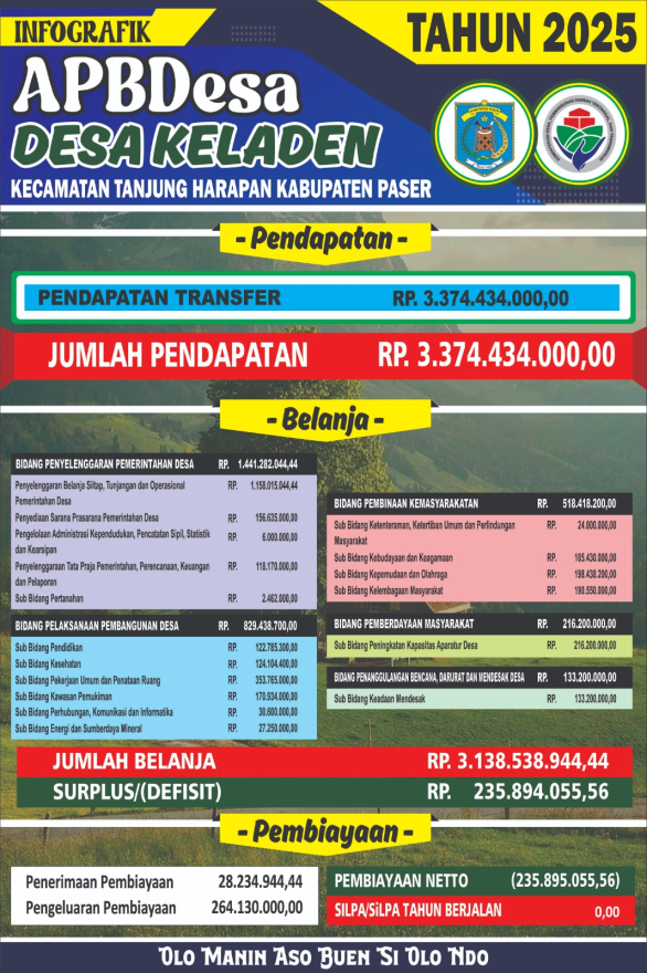 Informasi Anggaran Pendapatan dan Belanja Desa Tahun 2025
